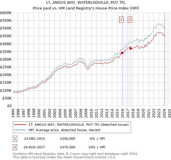 17, ANGUS WAY, WATERLOOVILLE, PO7 7FL: Price paid vs HM Land Registry's House Price Index