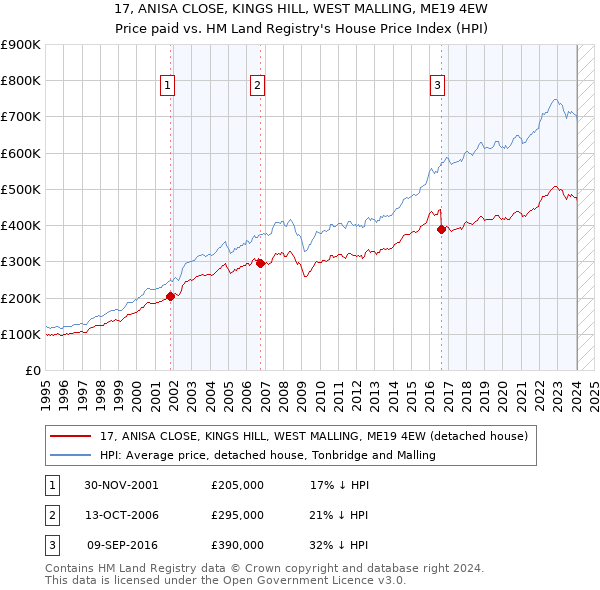 17, ANISA CLOSE, KINGS HILL, WEST MALLING, ME19 4EW: Price paid vs HM Land Registry's House Price Index
