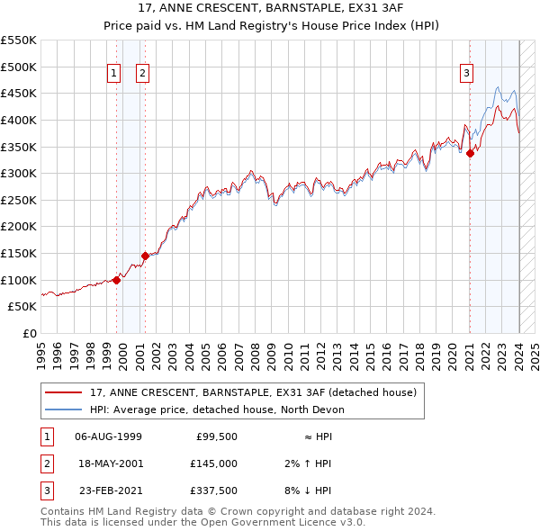 17, ANNE CRESCENT, BARNSTAPLE, EX31 3AF: Price paid vs HM Land Registry's House Price Index