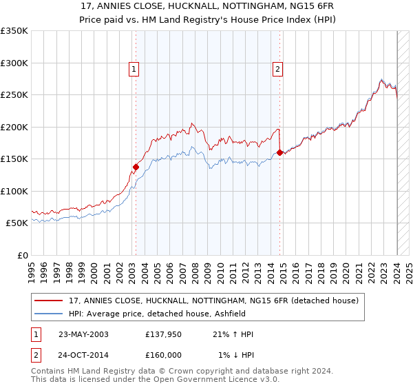 17, ANNIES CLOSE, HUCKNALL, NOTTINGHAM, NG15 6FR: Price paid vs HM Land Registry's House Price Index