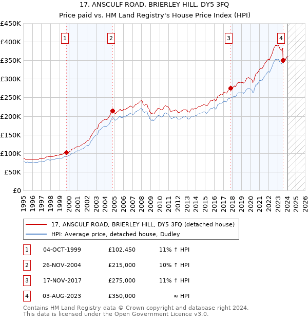 17, ANSCULF ROAD, BRIERLEY HILL, DY5 3FQ: Price paid vs HM Land Registry's House Price Index