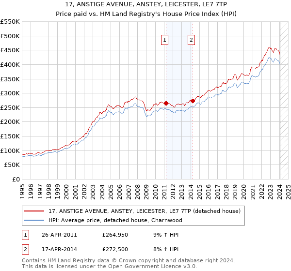17, ANSTIGE AVENUE, ANSTEY, LEICESTER, LE7 7TP: Price paid vs HM Land Registry's House Price Index