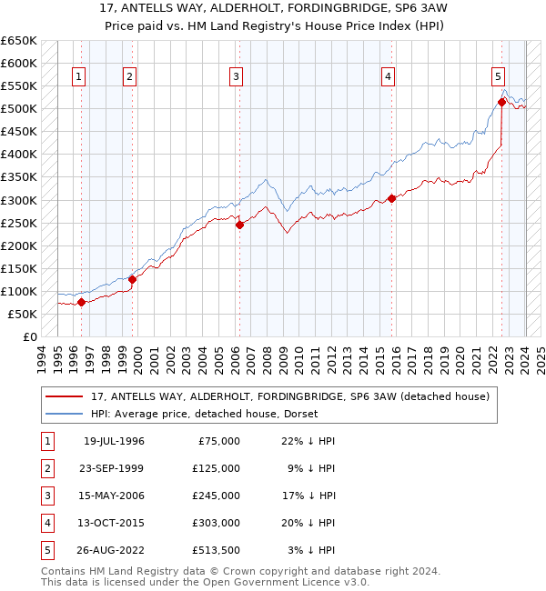 17, ANTELLS WAY, ALDERHOLT, FORDINGBRIDGE, SP6 3AW: Price paid vs HM Land Registry's House Price Index