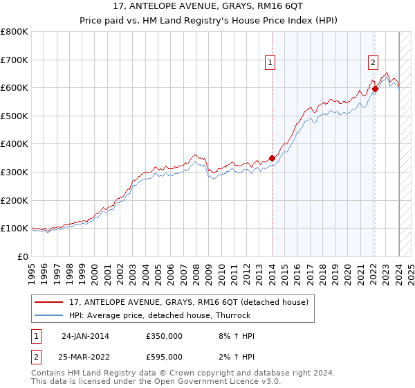 17, ANTELOPE AVENUE, GRAYS, RM16 6QT: Price paid vs HM Land Registry's House Price Index