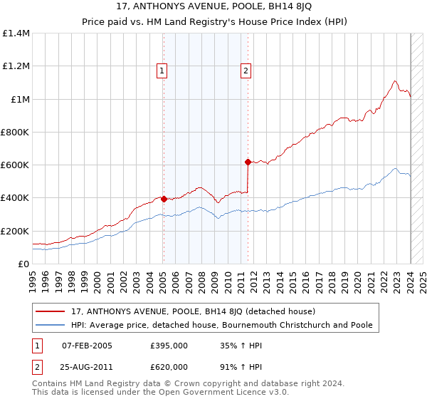 17, ANTHONYS AVENUE, POOLE, BH14 8JQ: Price paid vs HM Land Registry's House Price Index