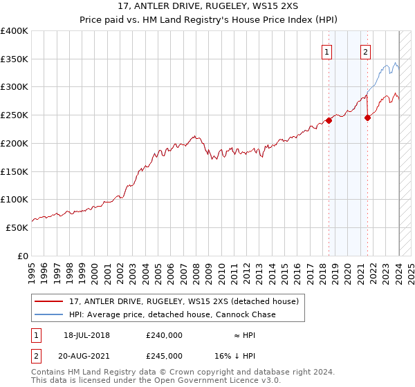 17, ANTLER DRIVE, RUGELEY, WS15 2XS: Price paid vs HM Land Registry's House Price Index