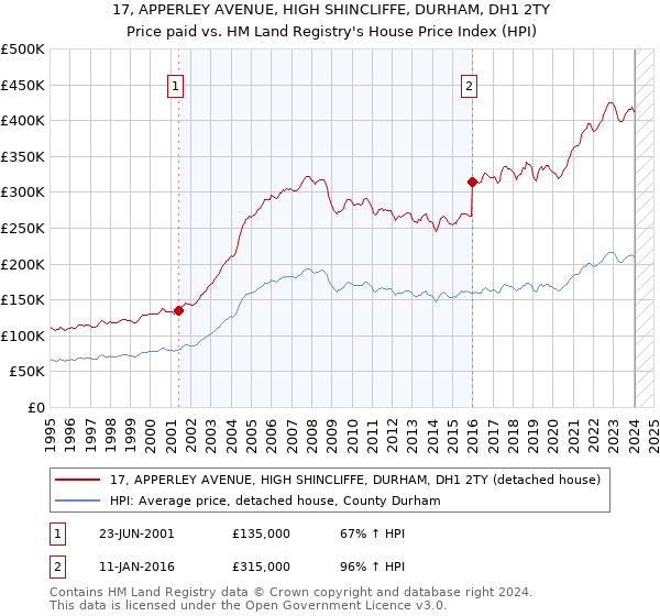 17, APPERLEY AVENUE, HIGH SHINCLIFFE, DURHAM, DH1 2TY: Price paid vs HM Land Registry's House Price Index