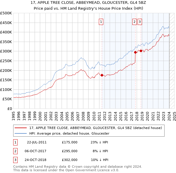 17, APPLE TREE CLOSE, ABBEYMEAD, GLOUCESTER, GL4 5BZ: Price paid vs HM Land Registry's House Price Index