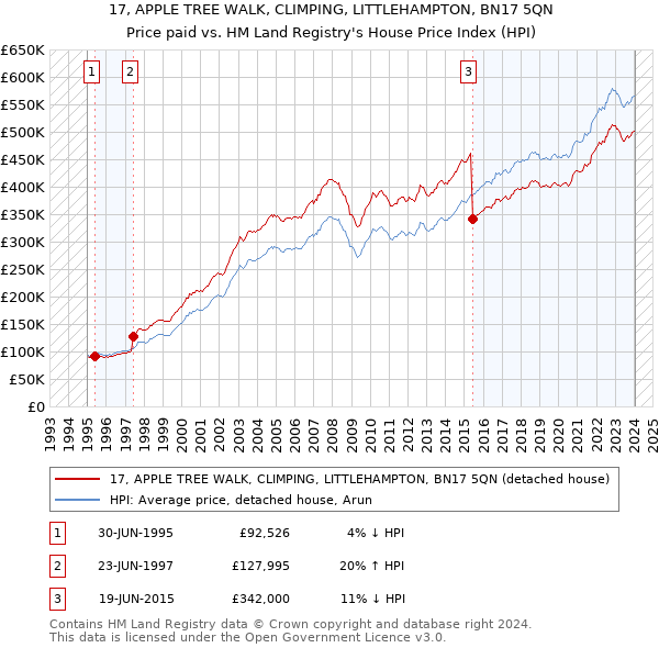 17, APPLE TREE WALK, CLIMPING, LITTLEHAMPTON, BN17 5QN: Price paid vs HM Land Registry's House Price Index