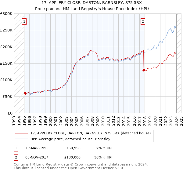 17, APPLEBY CLOSE, DARTON, BARNSLEY, S75 5RX: Price paid vs HM Land Registry's House Price Index