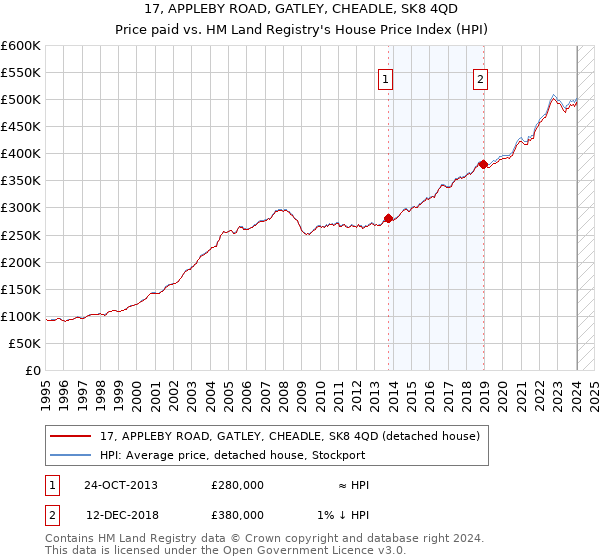 17, APPLEBY ROAD, GATLEY, CHEADLE, SK8 4QD: Price paid vs HM Land Registry's House Price Index