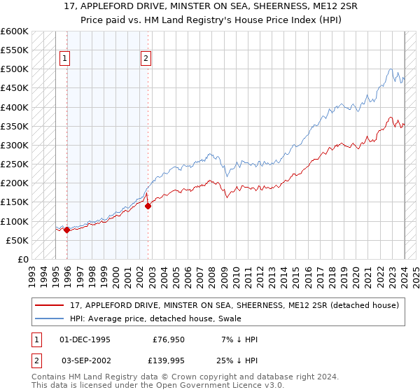 17, APPLEFORD DRIVE, MINSTER ON SEA, SHEERNESS, ME12 2SR: Price paid vs HM Land Registry's House Price Index
