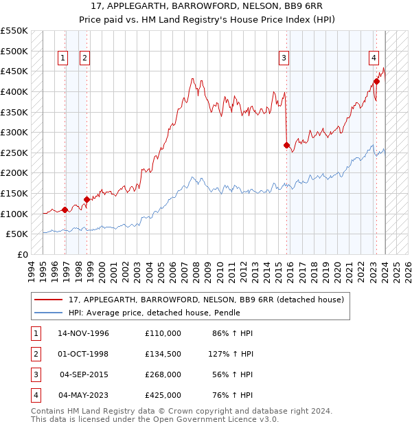 17, APPLEGARTH, BARROWFORD, NELSON, BB9 6RR: Price paid vs HM Land Registry's House Price Index