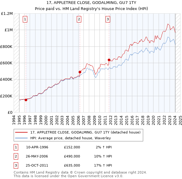 17, APPLETREE CLOSE, GODALMING, GU7 1TY: Price paid vs HM Land Registry's House Price Index