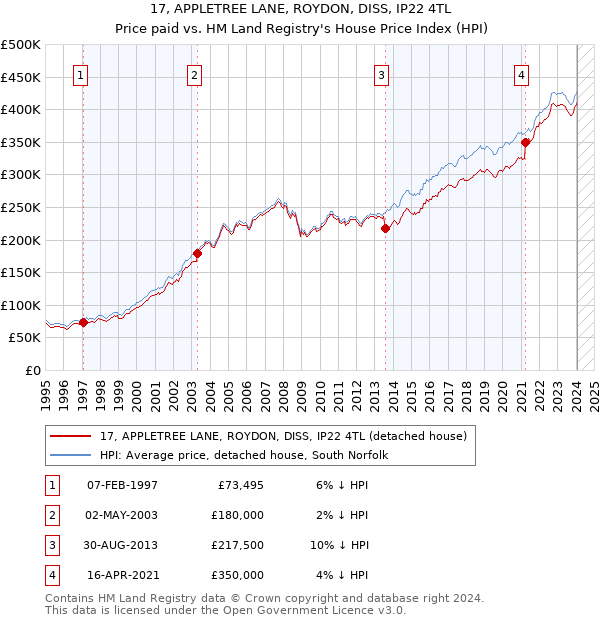 17, APPLETREE LANE, ROYDON, DISS, IP22 4TL: Price paid vs HM Land Registry's House Price Index