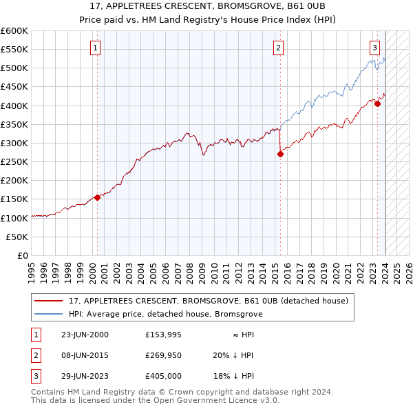 17, APPLETREES CRESCENT, BROMSGROVE, B61 0UB: Price paid vs HM Land Registry's House Price Index