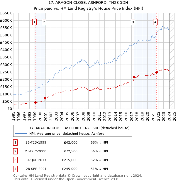 17, ARAGON CLOSE, ASHFORD, TN23 5DH: Price paid vs HM Land Registry's House Price Index