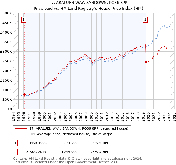 17, ARALUEN WAY, SANDOWN, PO36 8PP: Price paid vs HM Land Registry's House Price Index