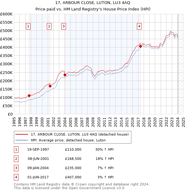 17, ARBOUR CLOSE, LUTON, LU3 4AQ: Price paid vs HM Land Registry's House Price Index