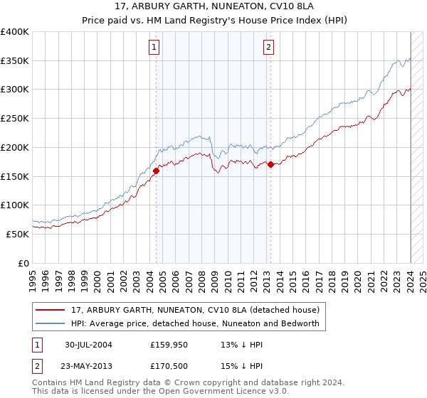 17, ARBURY GARTH, NUNEATON, CV10 8LA: Price paid vs HM Land Registry's House Price Index