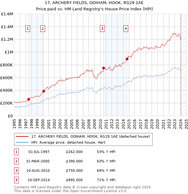 17, ARCHERY FIELDS, ODIHAM, HOOK, RG29 1AE: Price paid vs HM Land Registry's House Price Index