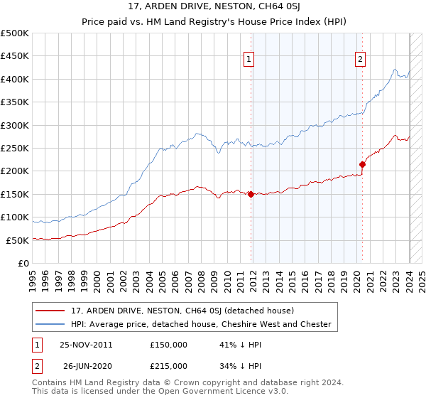 17, ARDEN DRIVE, NESTON, CH64 0SJ: Price paid vs HM Land Registry's House Price Index