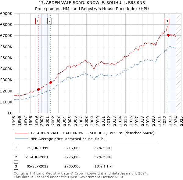 17, ARDEN VALE ROAD, KNOWLE, SOLIHULL, B93 9NS: Price paid vs HM Land Registry's House Price Index