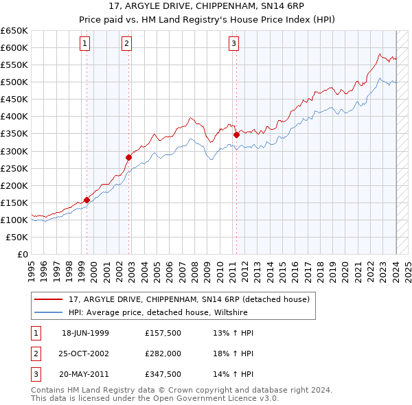 17, ARGYLE DRIVE, CHIPPENHAM, SN14 6RP: Price paid vs HM Land Registry's House Price Index