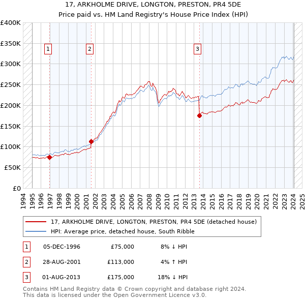 17, ARKHOLME DRIVE, LONGTON, PRESTON, PR4 5DE: Price paid vs HM Land Registry's House Price Index