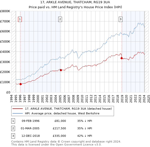 17, ARKLE AVENUE, THATCHAM, RG19 3UA: Price paid vs HM Land Registry's House Price Index