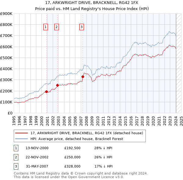 17, ARKWRIGHT DRIVE, BRACKNELL, RG42 1FX: Price paid vs HM Land Registry's House Price Index