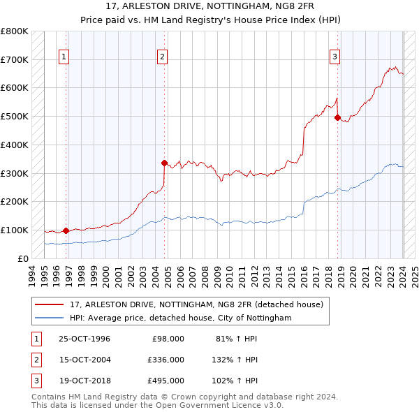 17, ARLESTON DRIVE, NOTTINGHAM, NG8 2FR: Price paid vs HM Land Registry's House Price Index