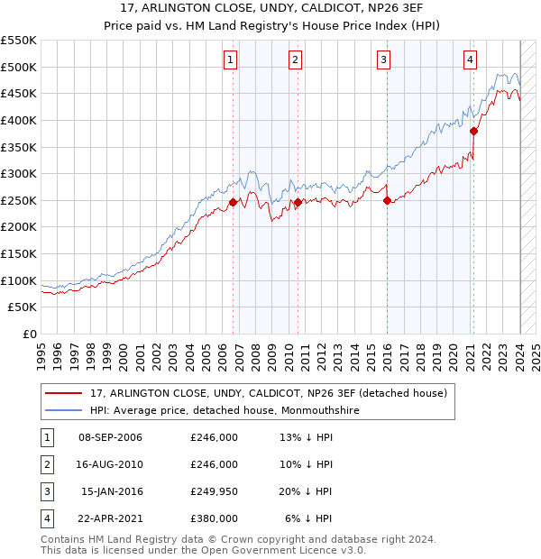 17, ARLINGTON CLOSE, UNDY, CALDICOT, NP26 3EF: Price paid vs HM Land Registry's House Price Index