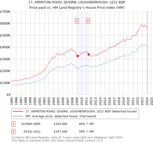 17, ARMSTON ROAD, QUORN, LOUGHBOROUGH, LE12 8QP: Price paid vs HM Land Registry's House Price Index