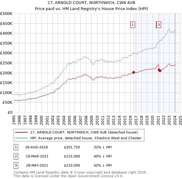 17, ARNOLD COURT, NORTHWICH, CW8 4UB: Price paid vs HM Land Registry's House Price Index