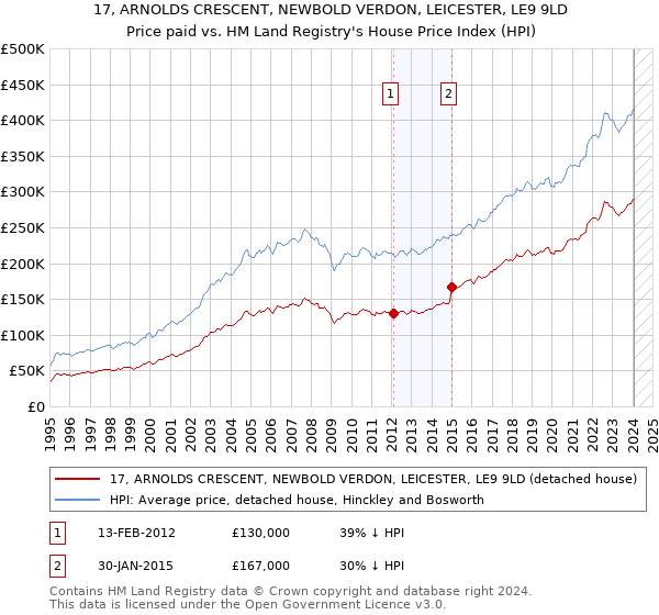 17, ARNOLDS CRESCENT, NEWBOLD VERDON, LEICESTER, LE9 9LD: Price paid vs HM Land Registry's House Price Index