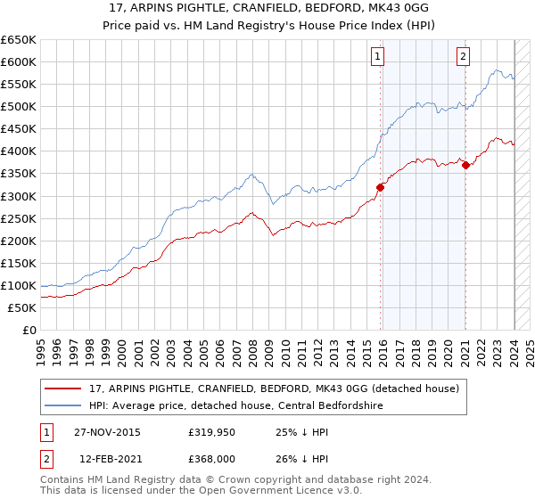 17, ARPINS PIGHTLE, CRANFIELD, BEDFORD, MK43 0GG: Price paid vs HM Land Registry's House Price Index