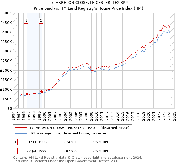 17, ARRETON CLOSE, LEICESTER, LE2 3PP: Price paid vs HM Land Registry's House Price Index