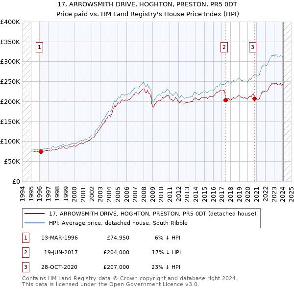 17, ARROWSMITH DRIVE, HOGHTON, PRESTON, PR5 0DT: Price paid vs HM Land Registry's House Price Index