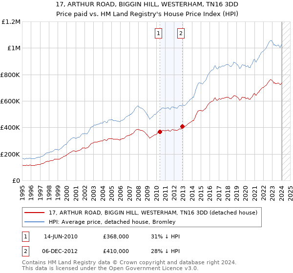 17, ARTHUR ROAD, BIGGIN HILL, WESTERHAM, TN16 3DD: Price paid vs HM Land Registry's House Price Index