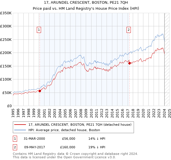 17, ARUNDEL CRESCENT, BOSTON, PE21 7QH: Price paid vs HM Land Registry's House Price Index