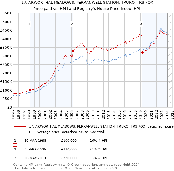 17, ARWORTHAL MEADOWS, PERRANWELL STATION, TRURO, TR3 7QX: Price paid vs HM Land Registry's House Price Index