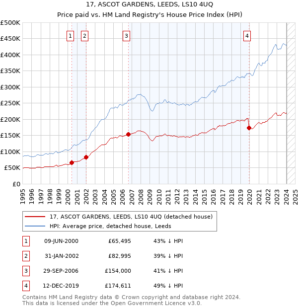 17, ASCOT GARDENS, LEEDS, LS10 4UQ: Price paid vs HM Land Registry's House Price Index