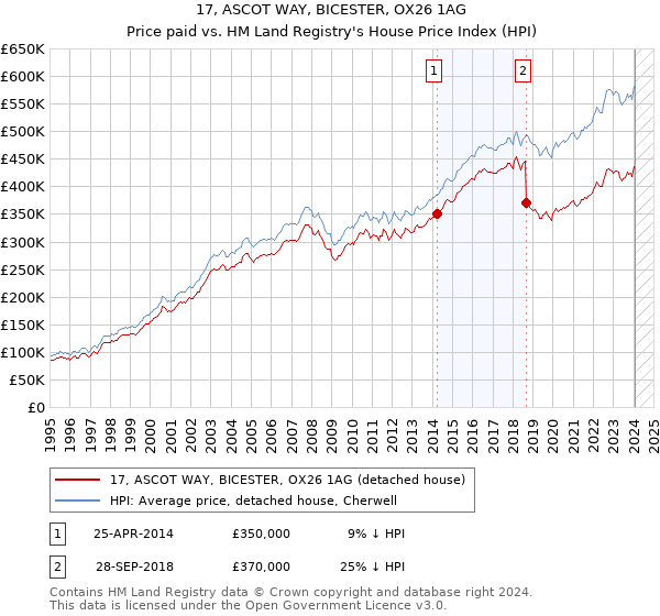 17, ASCOT WAY, BICESTER, OX26 1AG: Price paid vs HM Land Registry's House Price Index