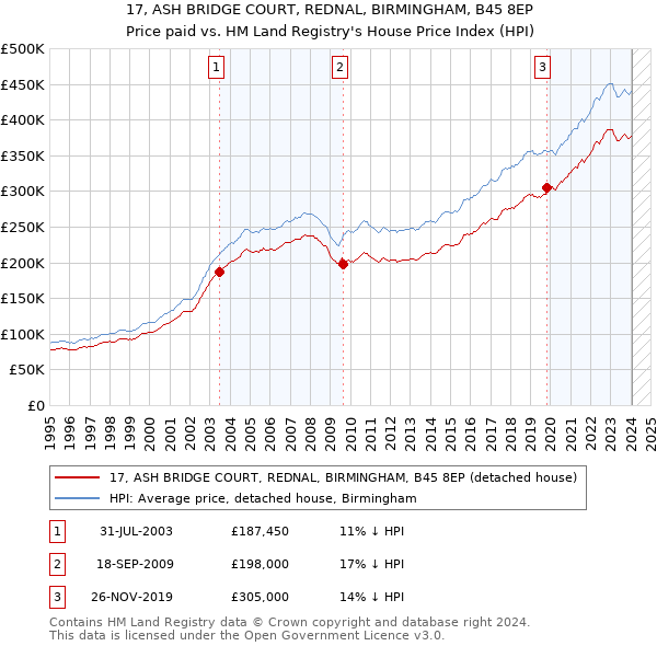 17, ASH BRIDGE COURT, REDNAL, BIRMINGHAM, B45 8EP: Price paid vs HM Land Registry's House Price Index