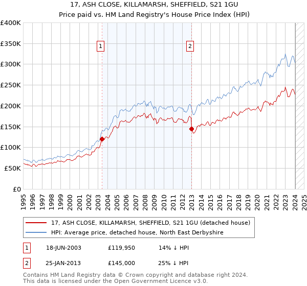 17, ASH CLOSE, KILLAMARSH, SHEFFIELD, S21 1GU: Price paid vs HM Land Registry's House Price Index