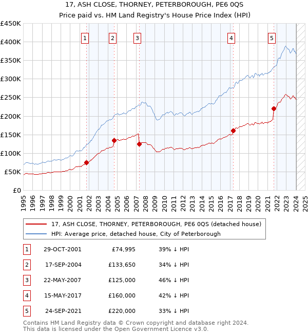 17, ASH CLOSE, THORNEY, PETERBOROUGH, PE6 0QS: Price paid vs HM Land Registry's House Price Index