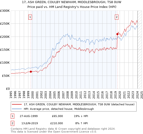 17, ASH GREEN, COULBY NEWHAM, MIDDLESBROUGH, TS8 0UW: Price paid vs HM Land Registry's House Price Index