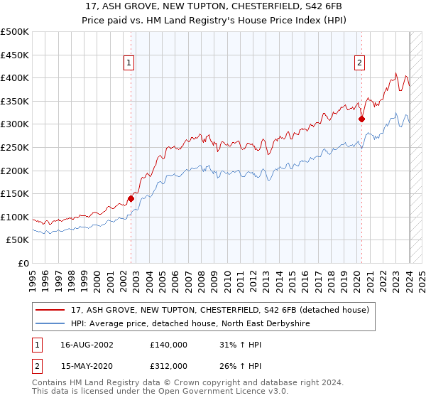 17, ASH GROVE, NEW TUPTON, CHESTERFIELD, S42 6FB: Price paid vs HM Land Registry's House Price Index