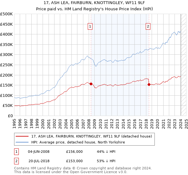 17, ASH LEA, FAIRBURN, KNOTTINGLEY, WF11 9LF: Price paid vs HM Land Registry's House Price Index
